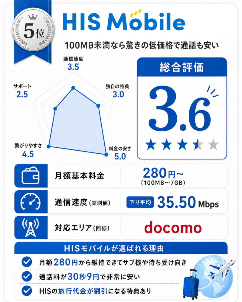 ドコモ回線の格安SIMおすすめランキング5位_HISモバイルpng