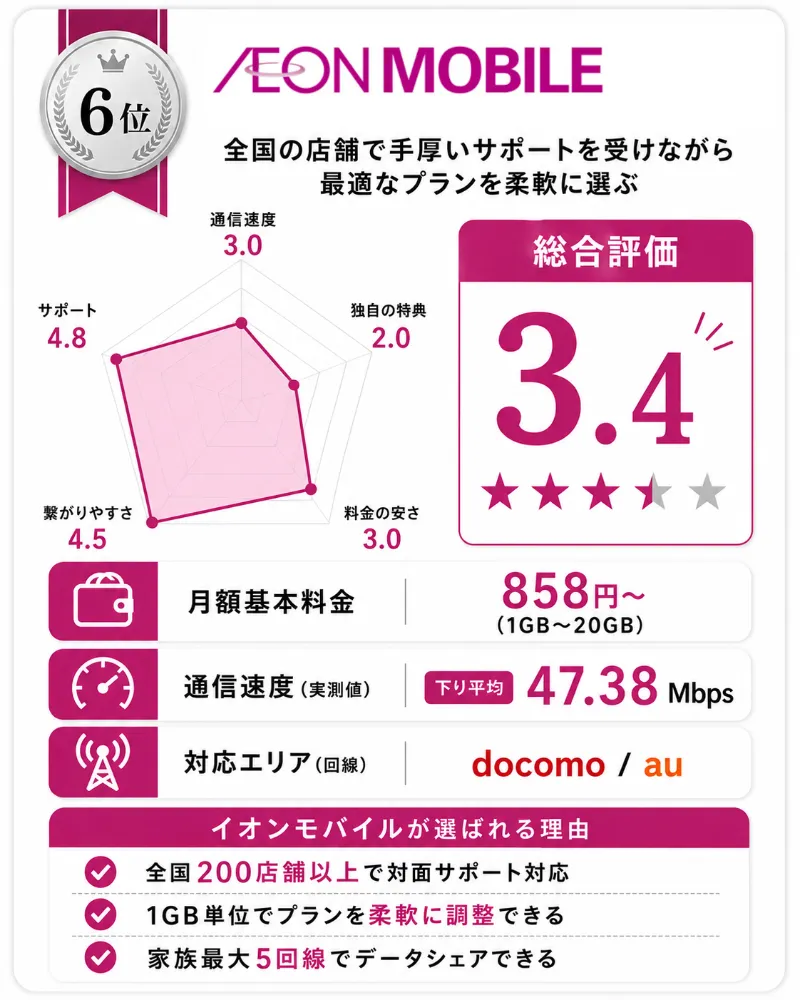 ドコモ回線の格安SIMおすすめランキング6位_イオンモバイル
