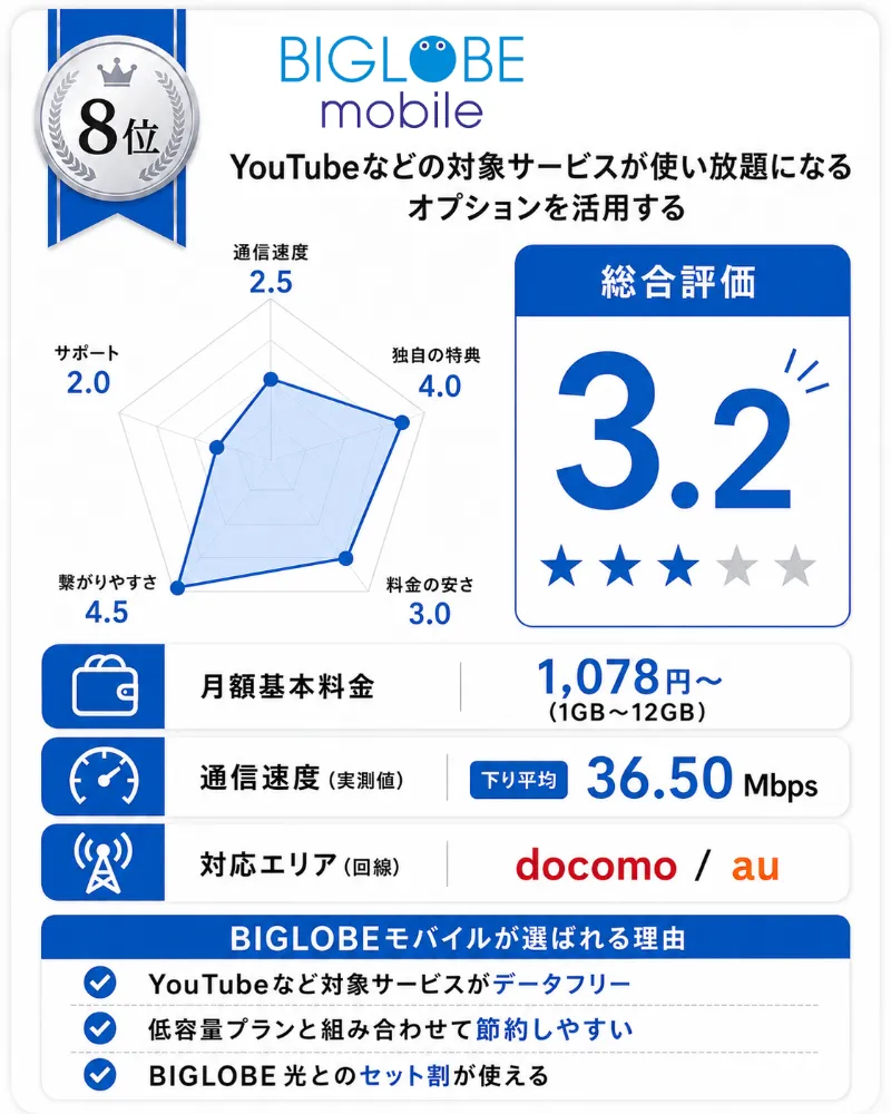 ドコモ回線の格安SIMおすすめランキング8位_BIGLOBEモバイル
