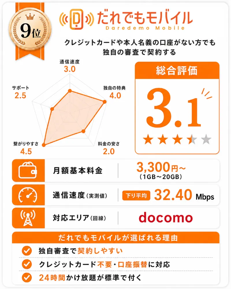 ドコモ回線の格安SIMおすすめランキング9位_だれでもモバイル