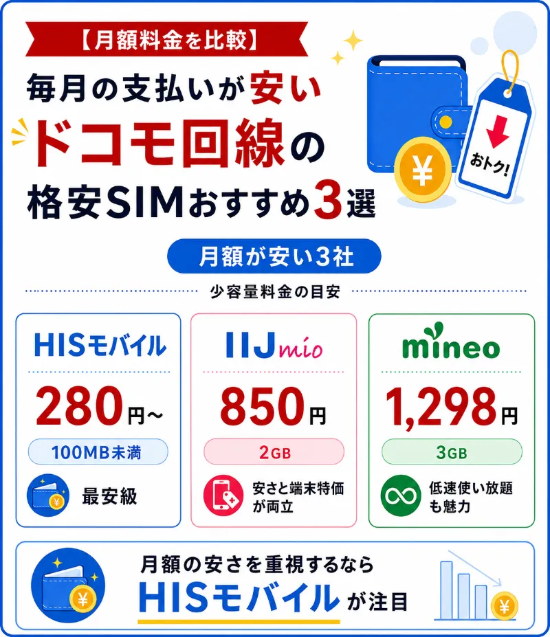 ドコモ回線の格安SIMで月額料金が安いおすすめサービス３選.webp