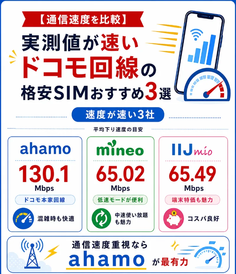 ドコモ回線の格安SIMで通信速度が速いおすすめサービス３選