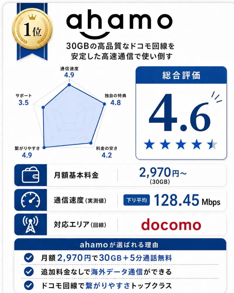 ドコモ回線格安SIMおすすめランキング1位_ahamo