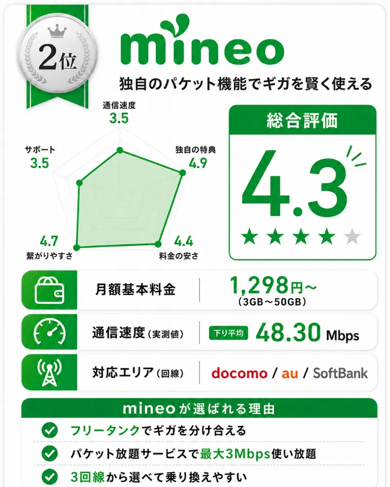 ドコモ回線格安SIMおすすめランキング2位_mineo