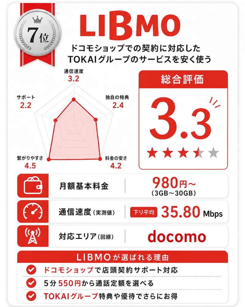 ドコモ回線格安SIMおすすめランキング7位_LIBMO