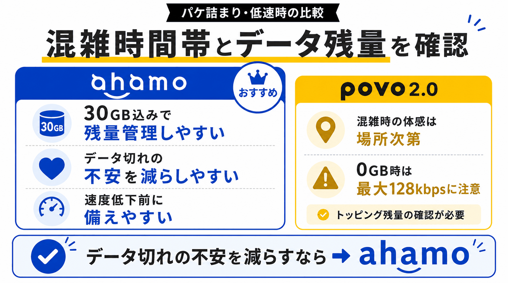 パケ詰まり・低速時の比較｜混雑する時間帯とデータ残量を確認-4963を示す図解