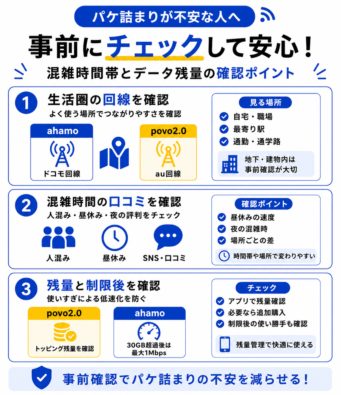 パケ詰まり不安｜混雑する時間帯とデータ残量の確認ポイント-4963を示す図解