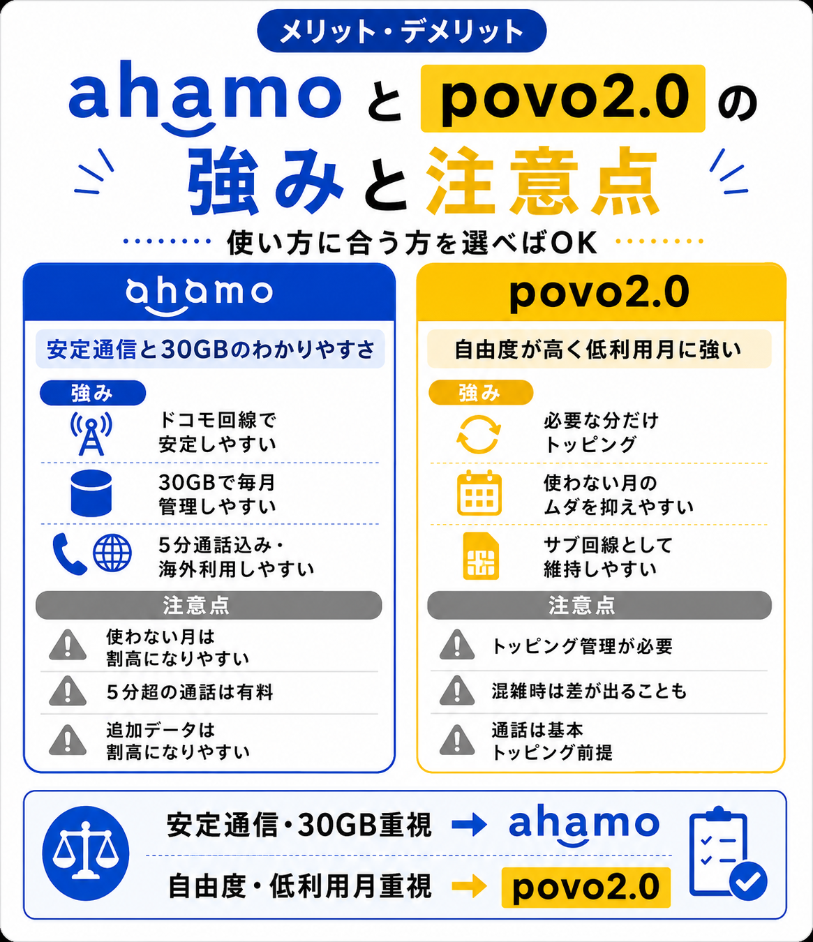 メリット・デメリット｜ahamoとpovoの強みと注意点-4963を示す図解