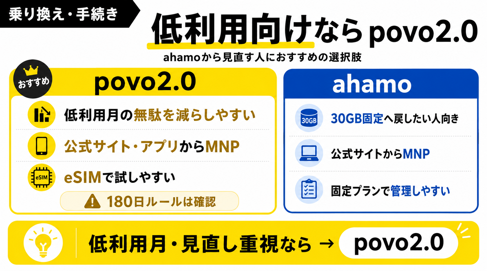 乗り換え手数料・手続きの比較｜低利用向けならpovo-4963を示す図解
