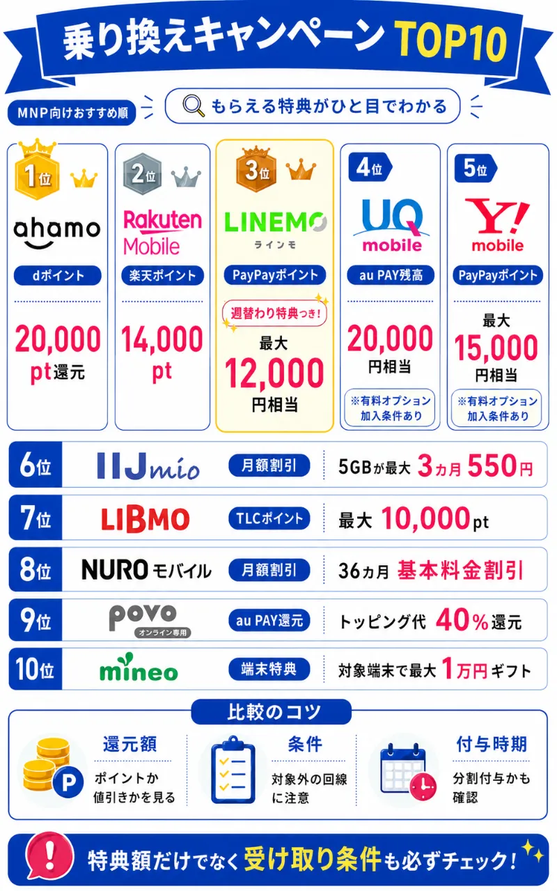 乗り換え格安SIMキャンペーンTOP10