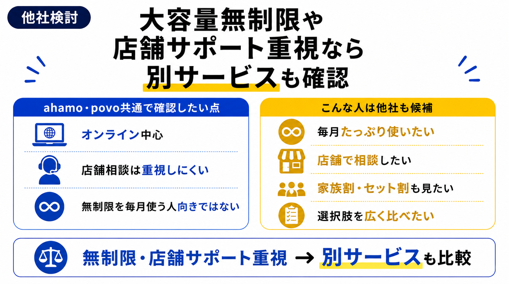 他社検討｜大容量無制限や店舗サポート重視なら別サービスも確認-4963を示す図解