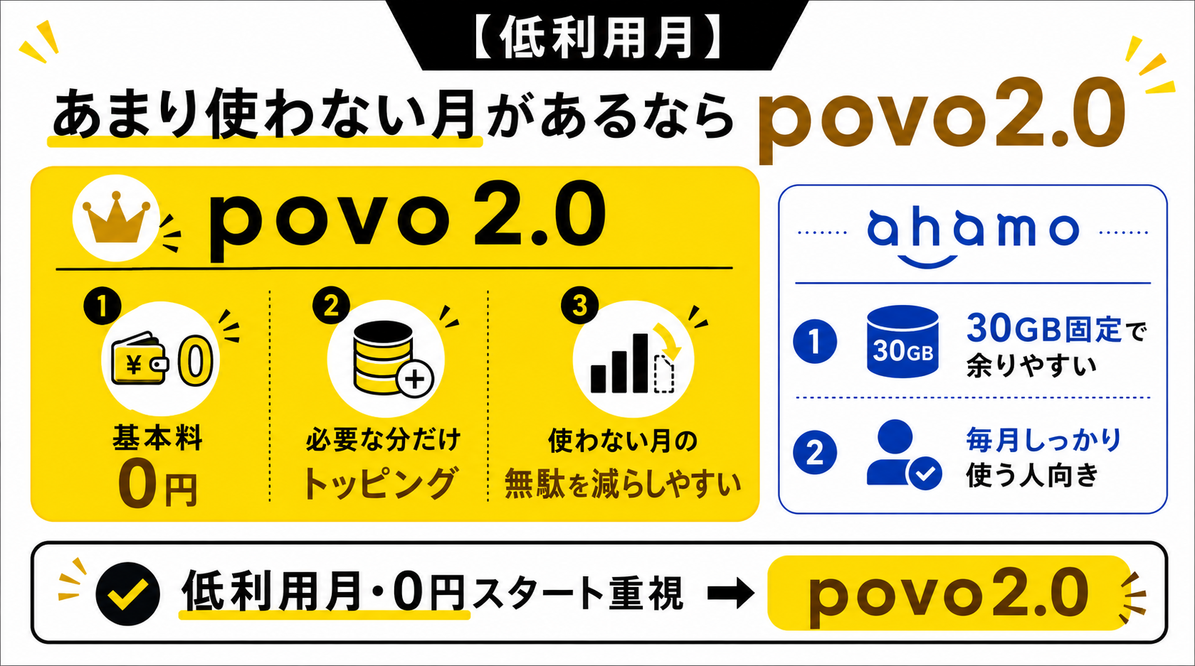 低利用月｜あまり使わない月があるならpovo-4963を示す図解