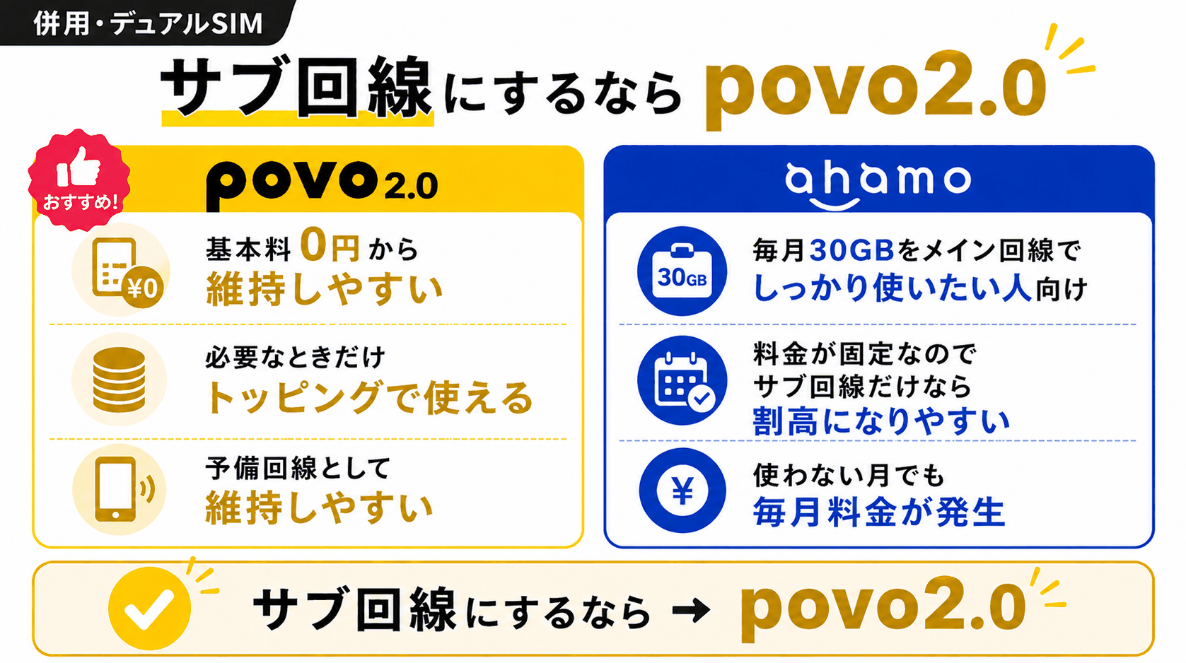 併用・デュアルSIMの比較｜サブ回線ならpovo-4963を示す図解