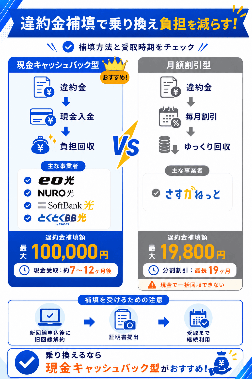 乗り換えの解約違約金補填