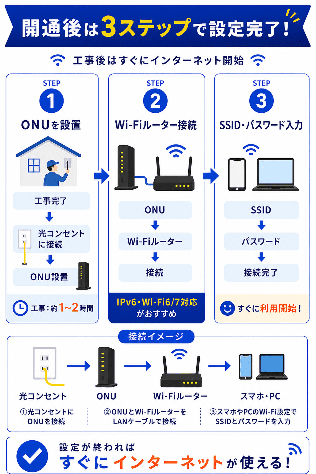 宅内機器の接続ステップ
