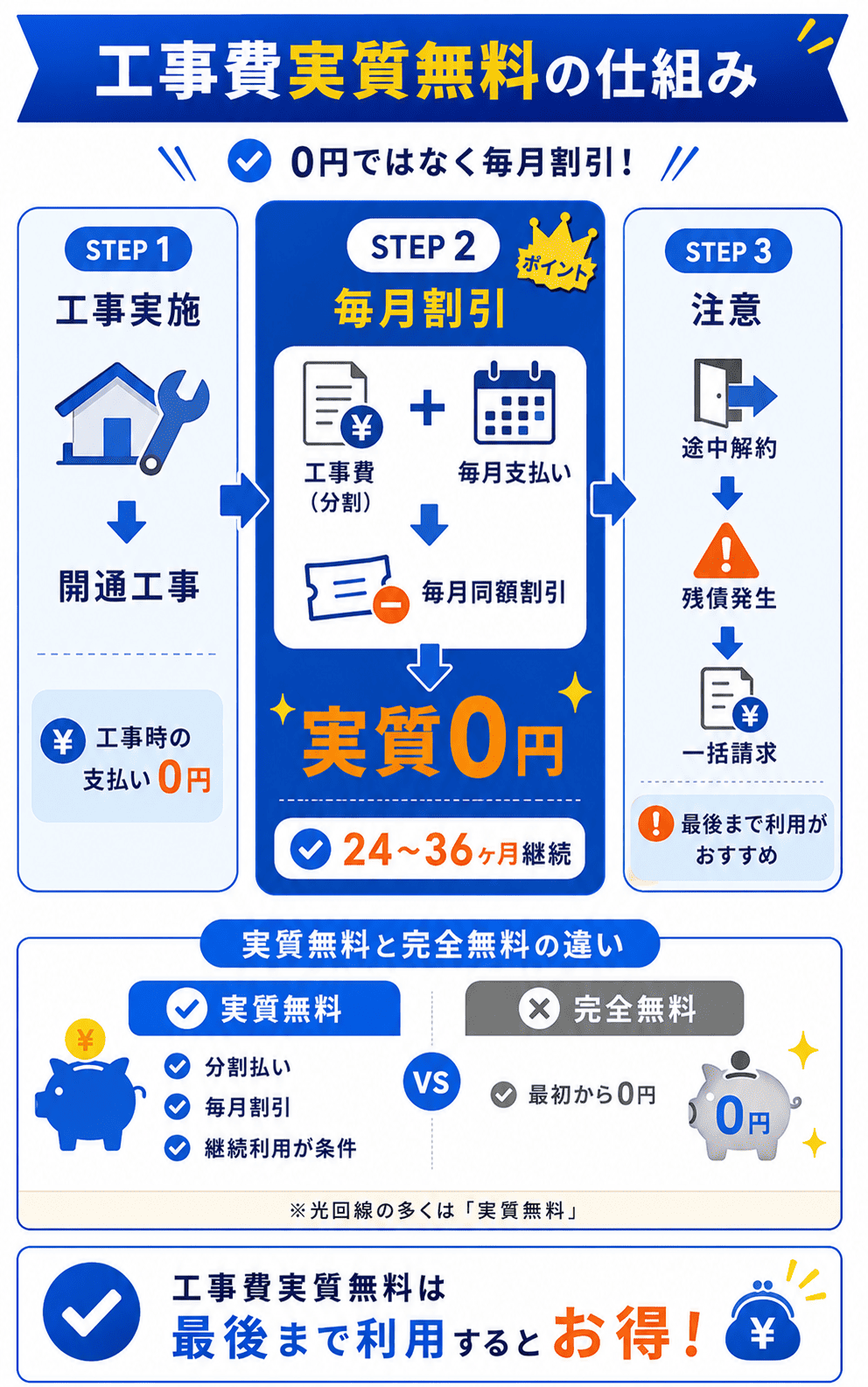 工事費実質無料の説明