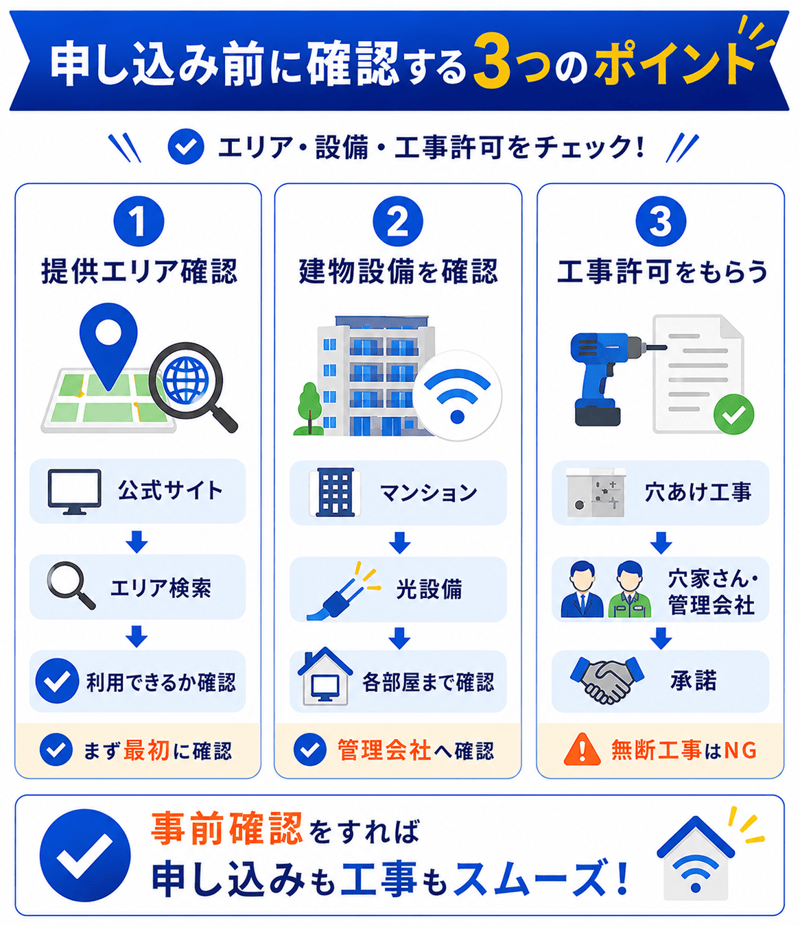 提供エリアと建物設備の確認点
