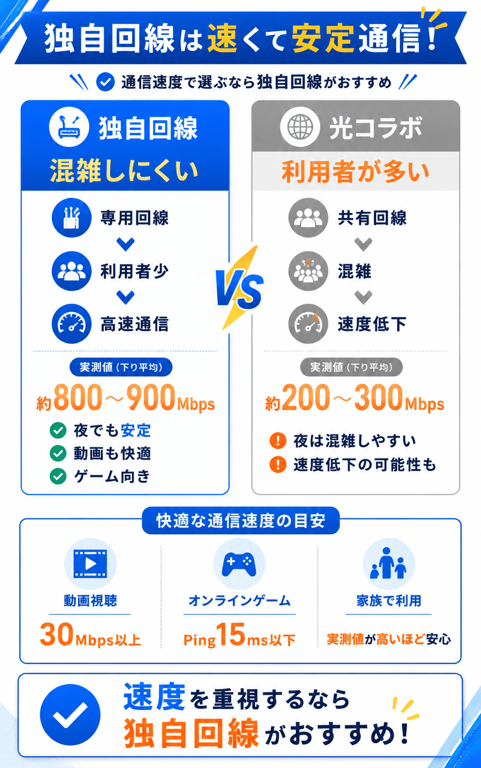 独自回線と光コラボの混雑度の違い