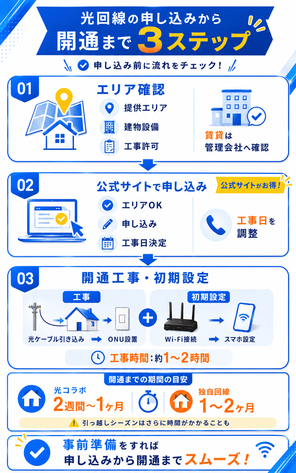 関西で光回線を申し込みしてから開通までの流れ