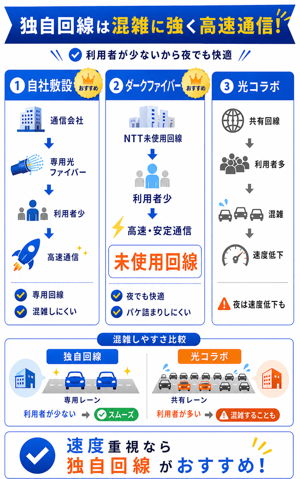 自社敷設とダークファイバーの違い