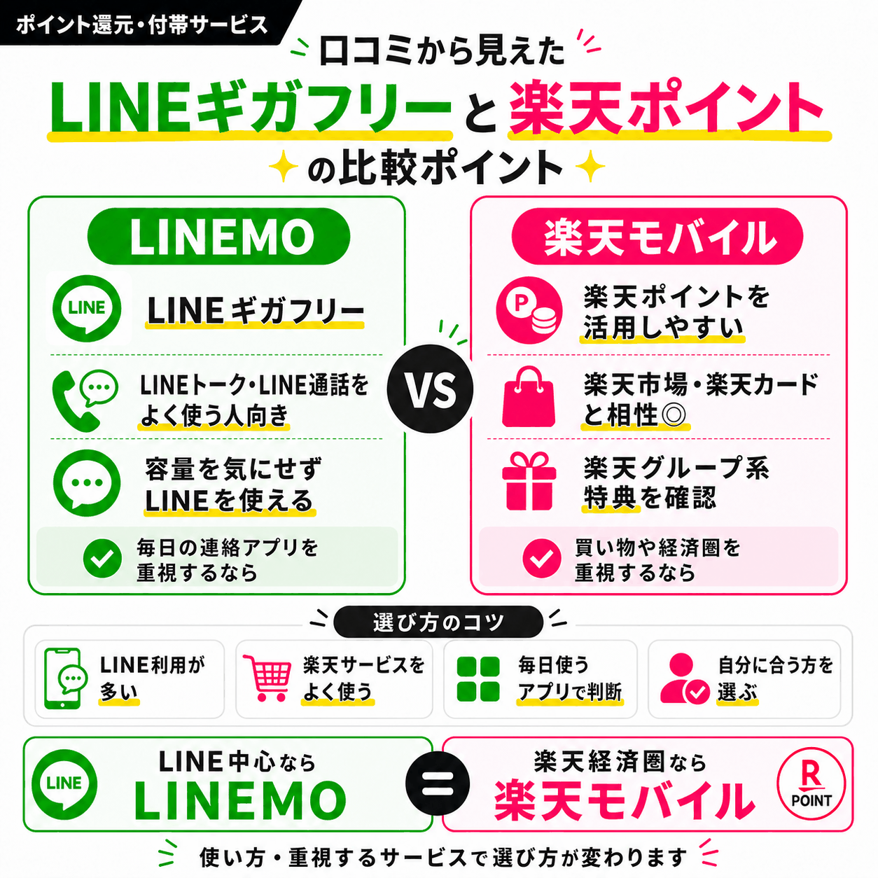 口コミから見えたLINEギガフリーと楽天ポイントの比較ポイントを示す図解
