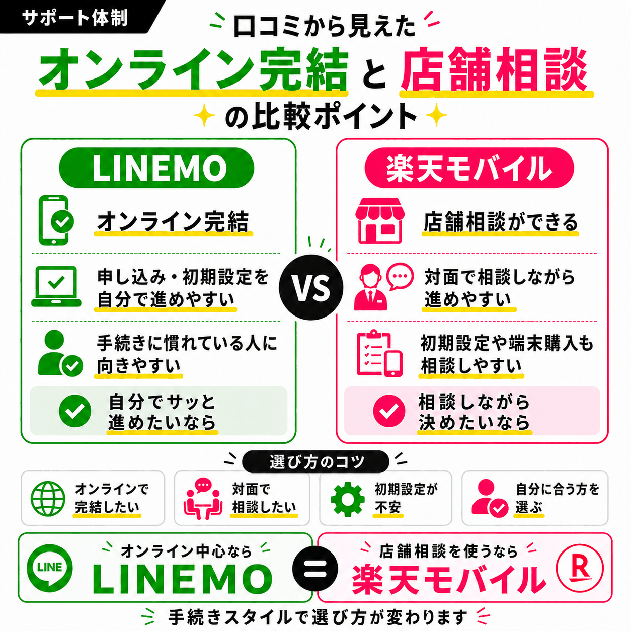 口コミから見えたオンライン完結と店舗相談の比較ポイントを示す図解
