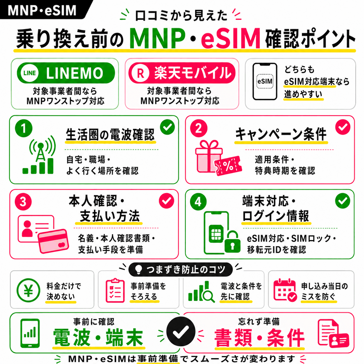 口コミから見えた乗り換え前のMNP・eSIM確認ポイントを示す図解