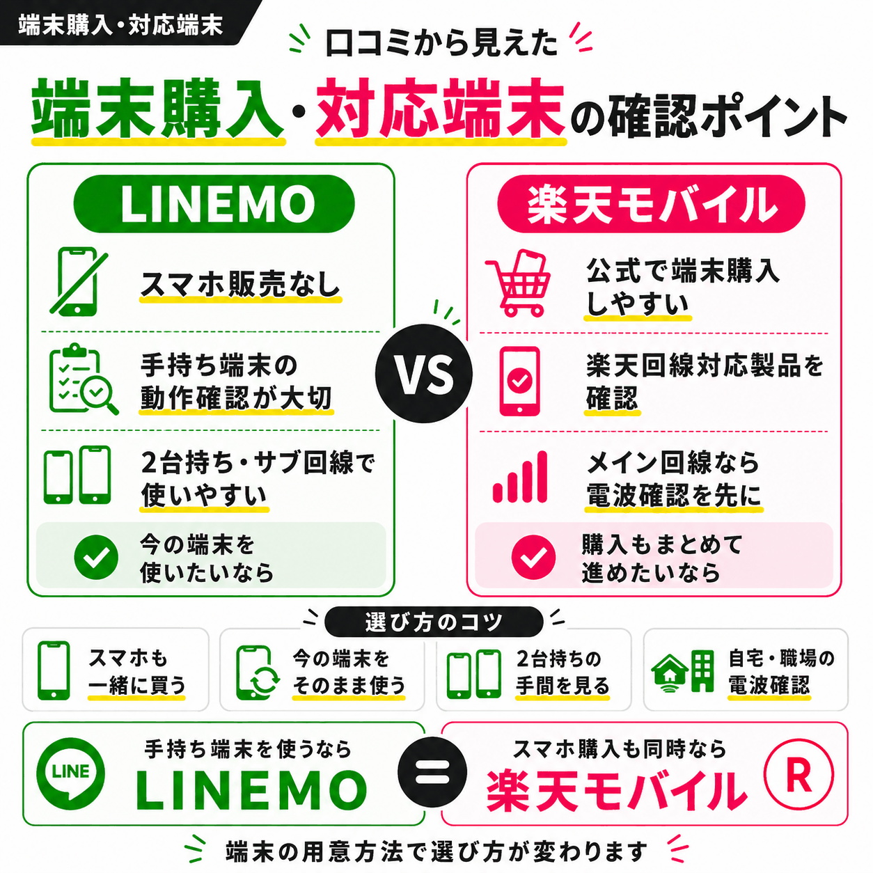 口コミから見えた端末購入・対応端末の確認ポイントを示す図解