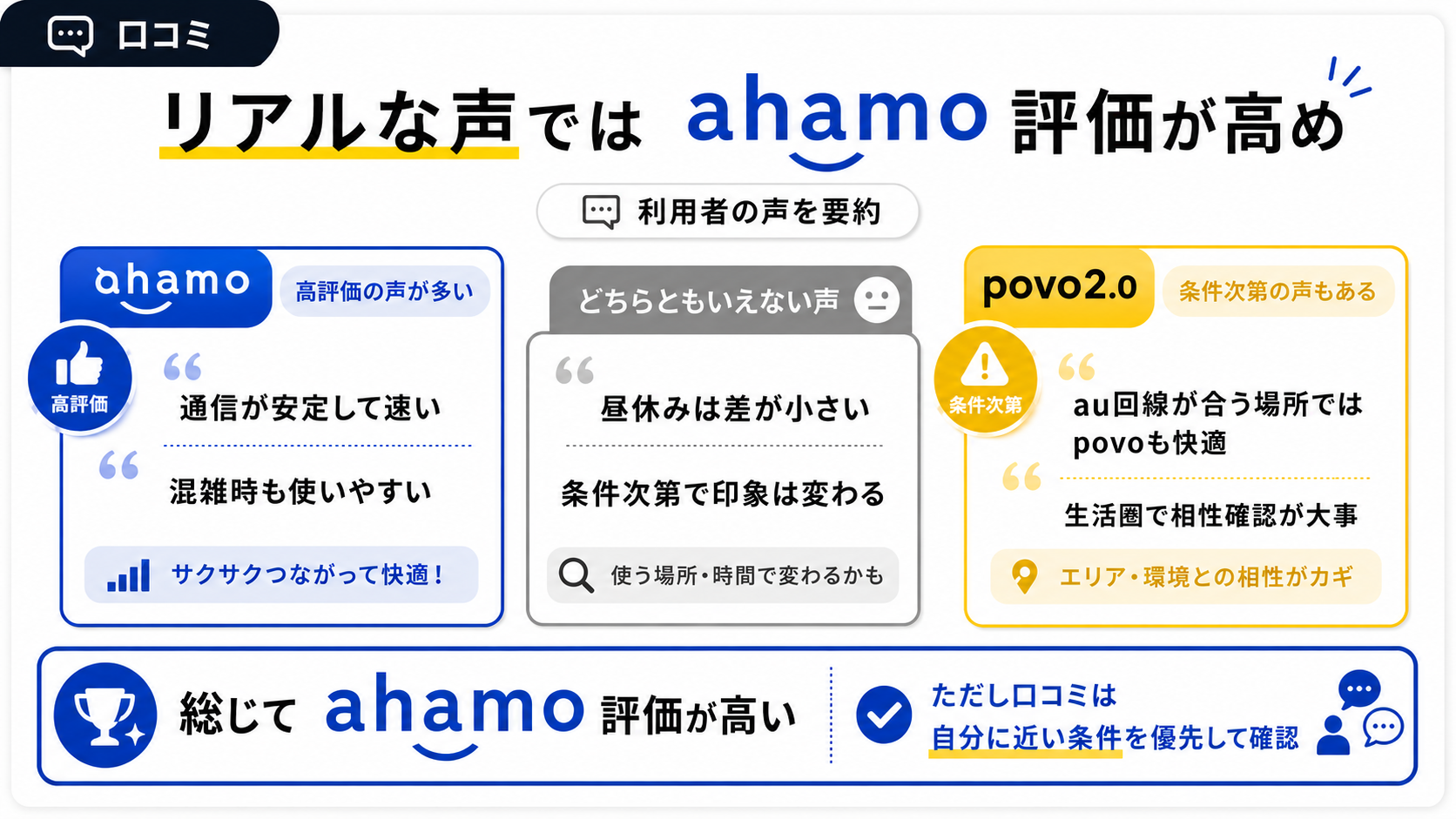 口コミ｜利用者のリアルな声では総じてahamo評価が高い-4963を示す図解