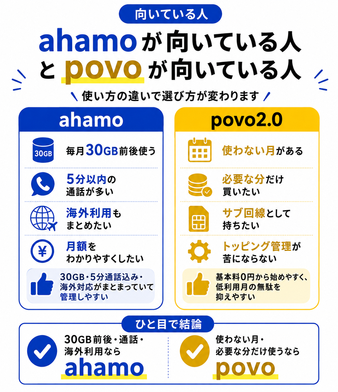 向いている人｜ahamoが向いている人とpovoが向いている人-4963を示す図解