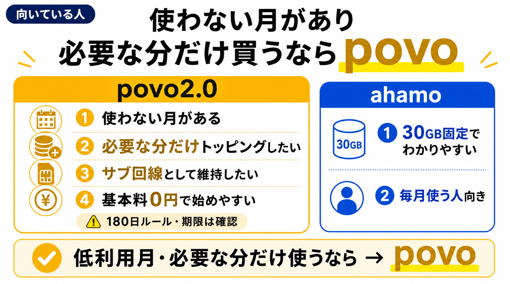 向いている人｜使わない月があり必要な分だけ買うならpovo-4963を示す図解