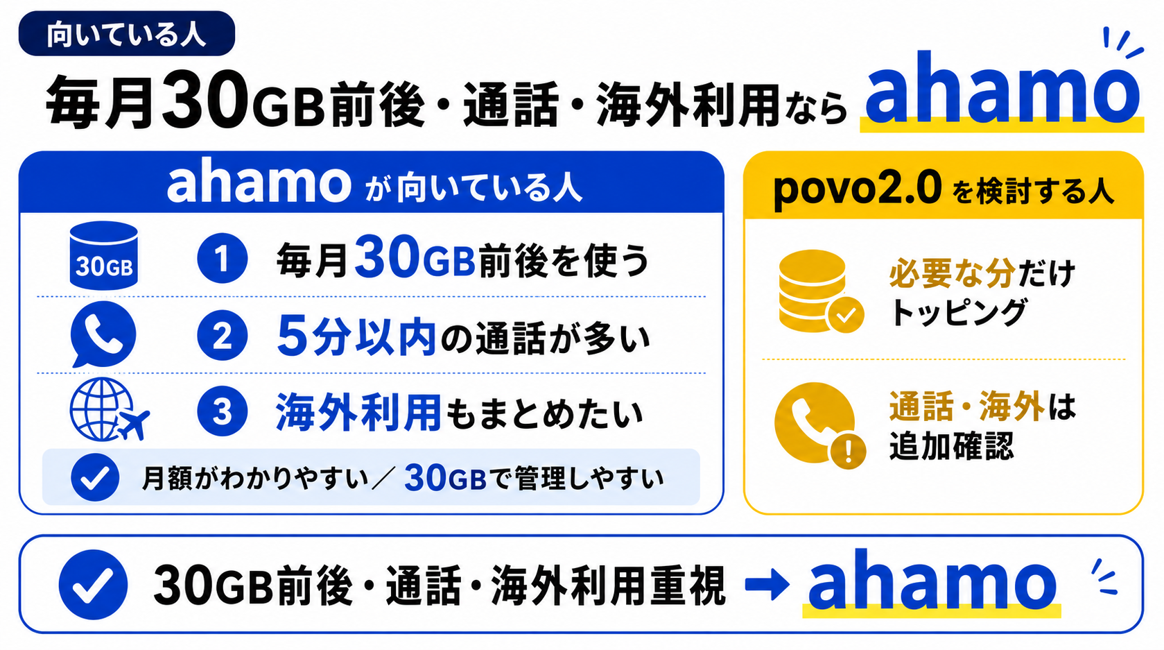 向いている人｜毎月30GB前後・通話・海外利用ならahamo-4963を示す図解