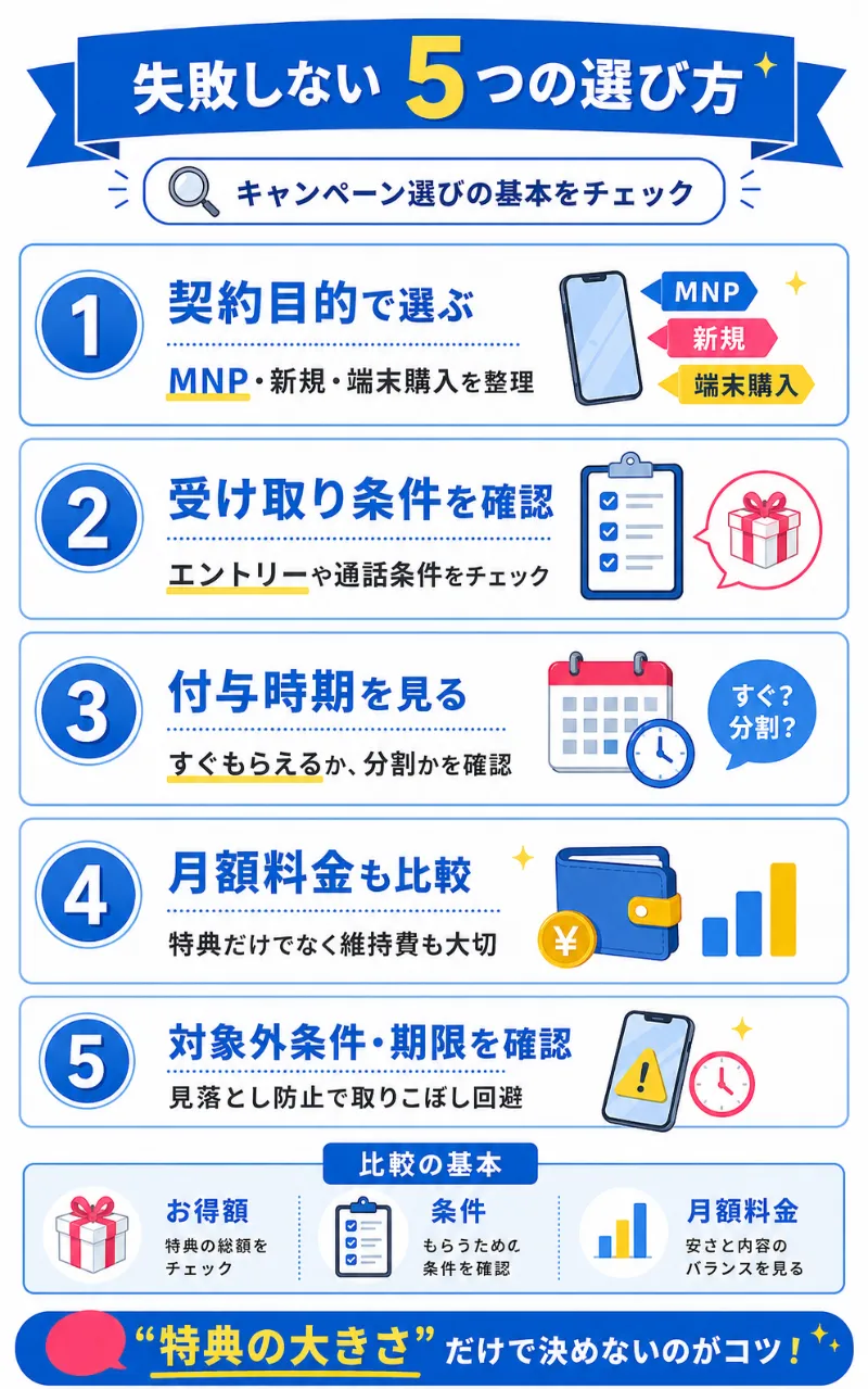 失敗しない格安SIMキャンペーンの選び方