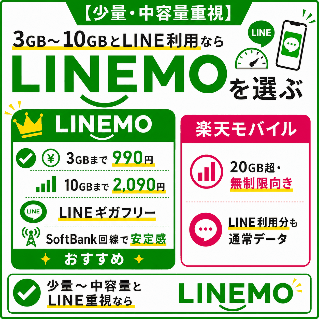 少量・中容量とLINE利用を重視するならLINEMOを選ぶ理由-4899を示す図解