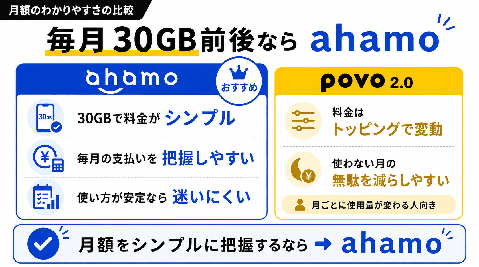 月額のわかりやすさの比較｜毎月30GB前後ならahamo-4963を示す図解