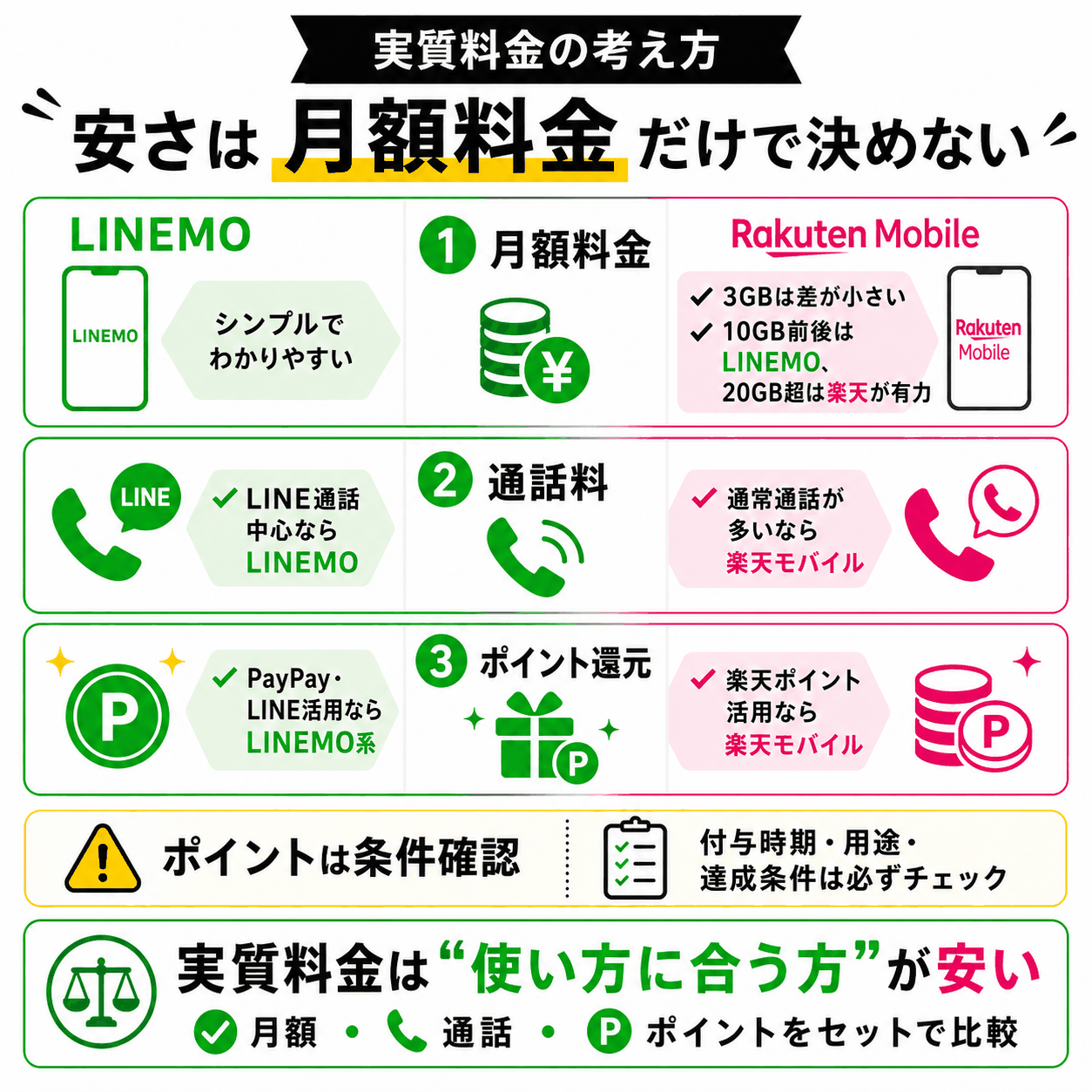 月額料金・通話料・ポイント還元を含めた実質料金の考え方-4899を示す図解