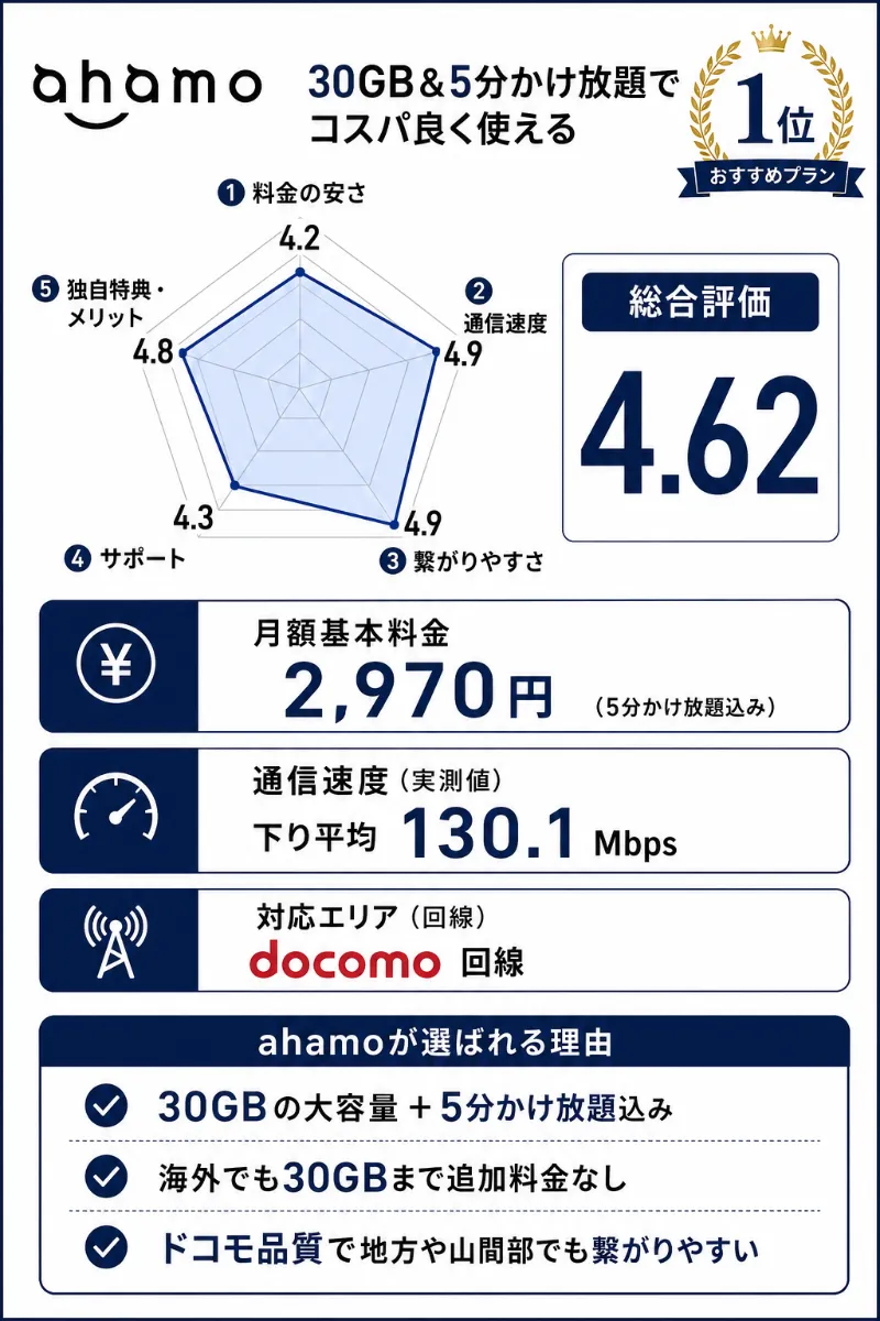 格安SIMおすすめ_1位_ahamo