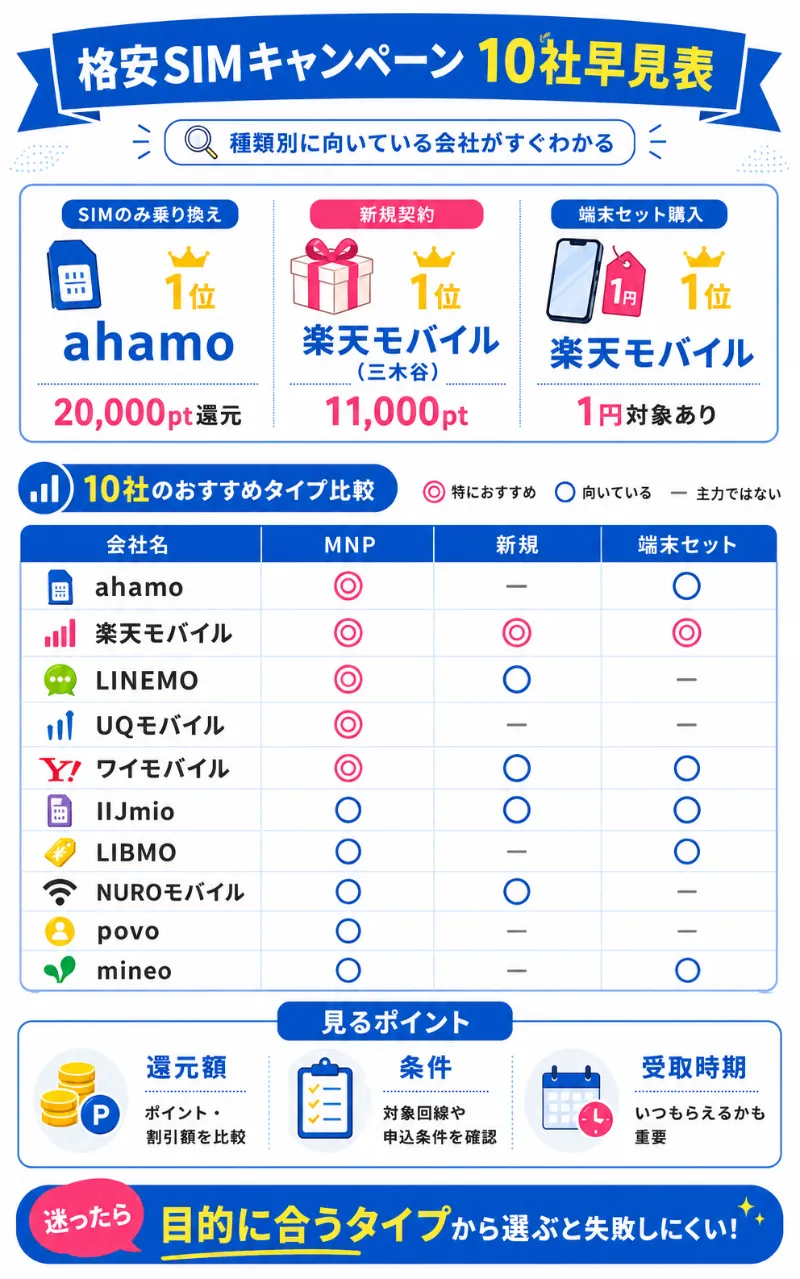 格安SIMキャンペーン10社早見表