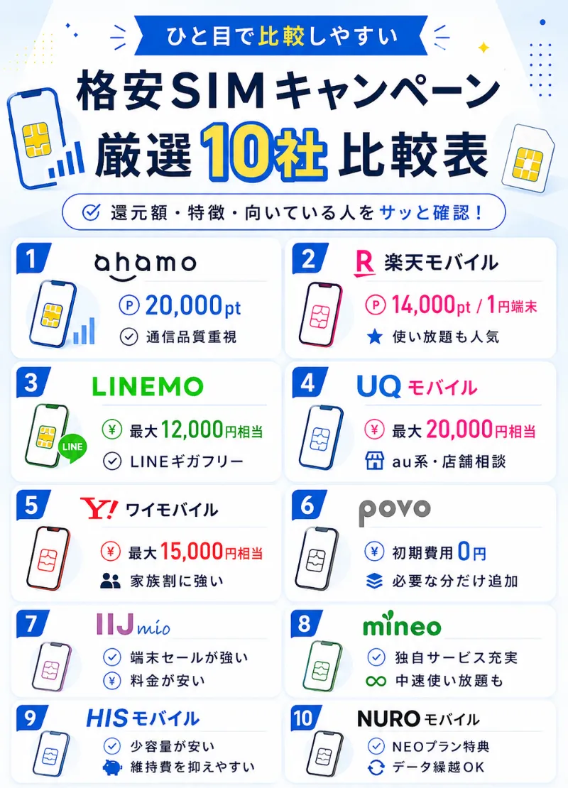 格安SIMキャンペーン10社比較表
