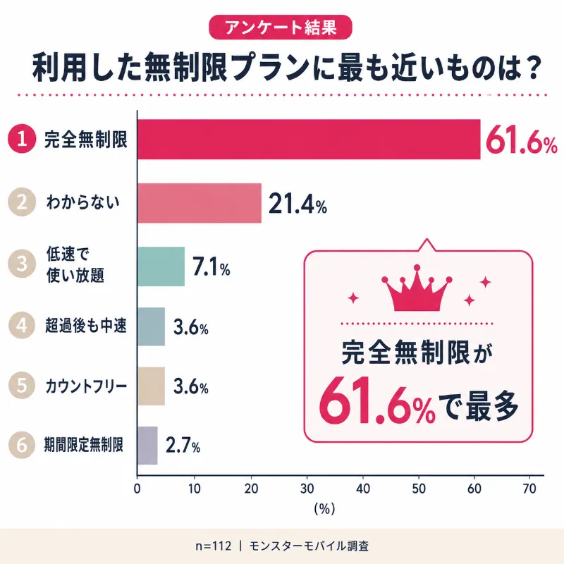 格安SIM無制限アンケート調査_利用した無制限プランに最も近いもの