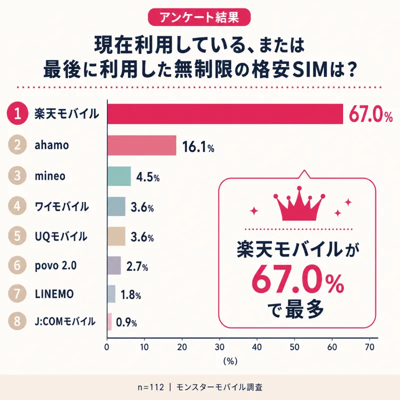 格安SIM無制限アンケート調査_現在利用中or利用していた無制限プランの格安SIM