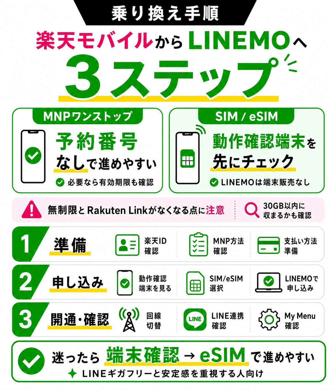 楽天モバイルからLINEMOへ乗り換える3つの手順-4899を示す図解