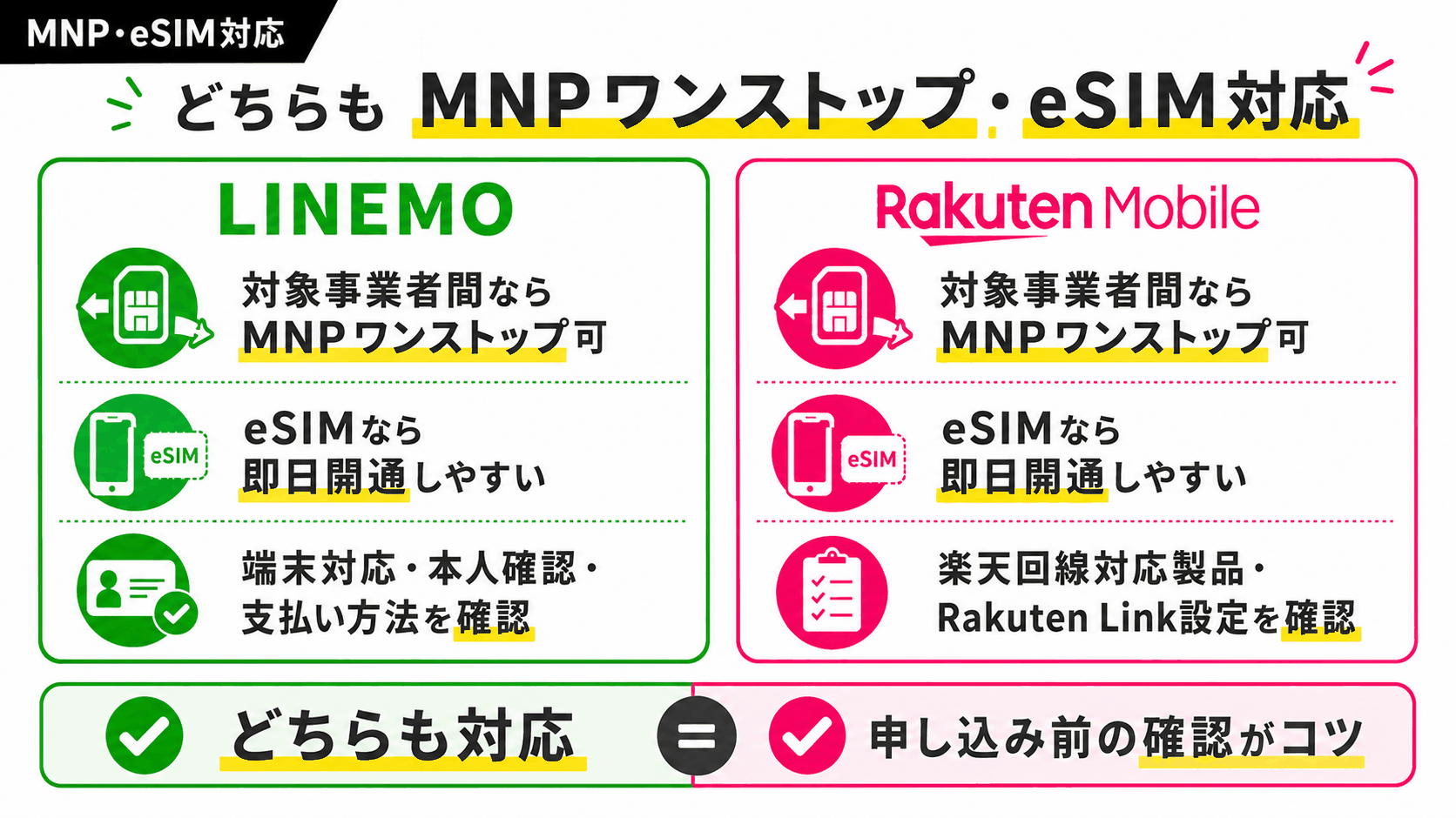 比較｜LINEMOと楽天モバイルのMNP・eSIM対応-4899を示す図解