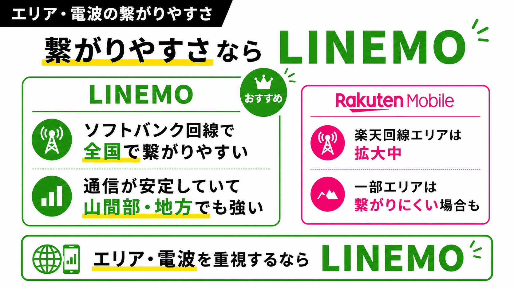 比較｜LINEMOと楽天モバイルのエリア・電波の繋がりやすさ-4899を示す図解