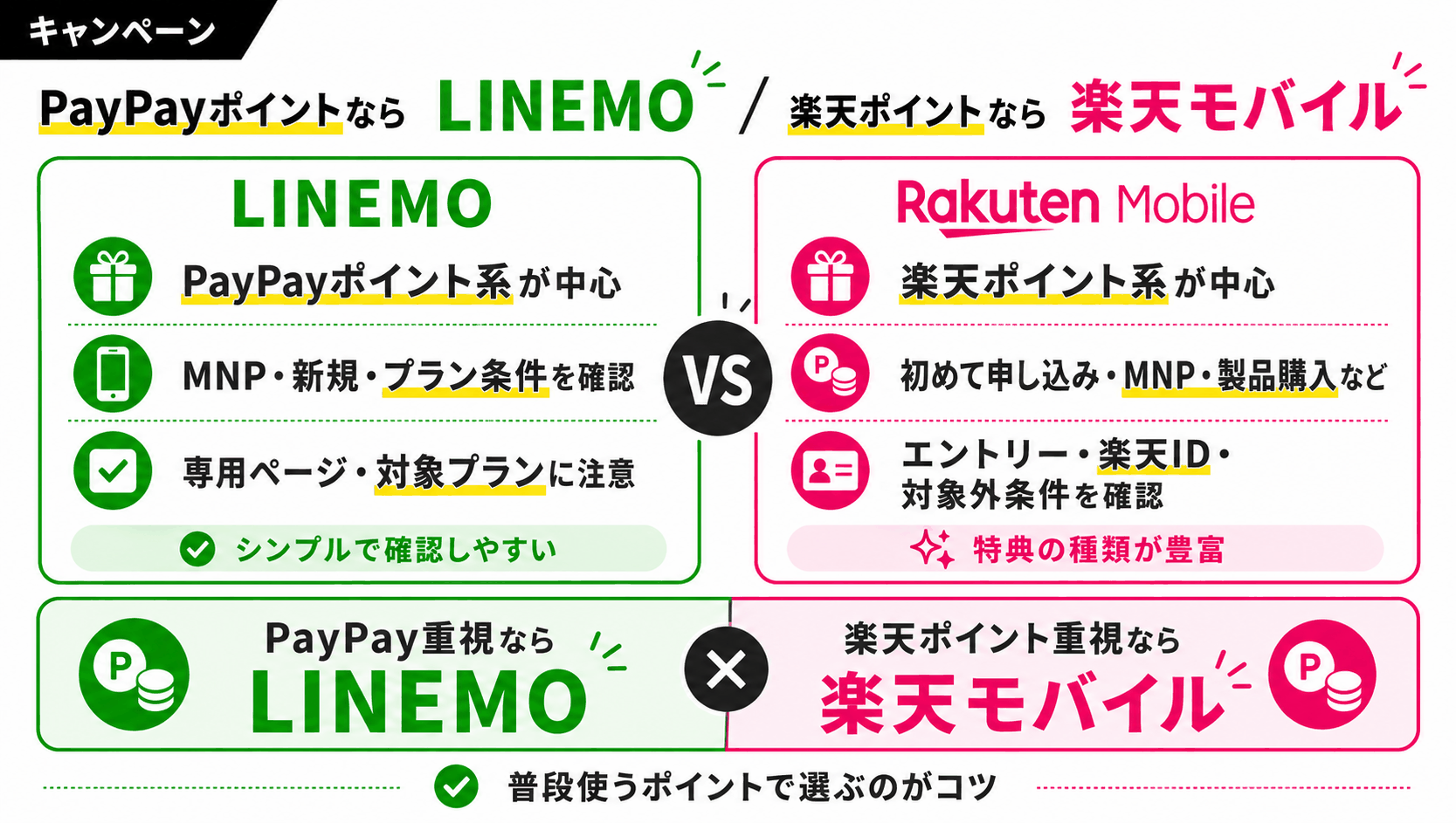 比較｜LINEMOと楽天モバイルのキャンペーン-4899を示す図解