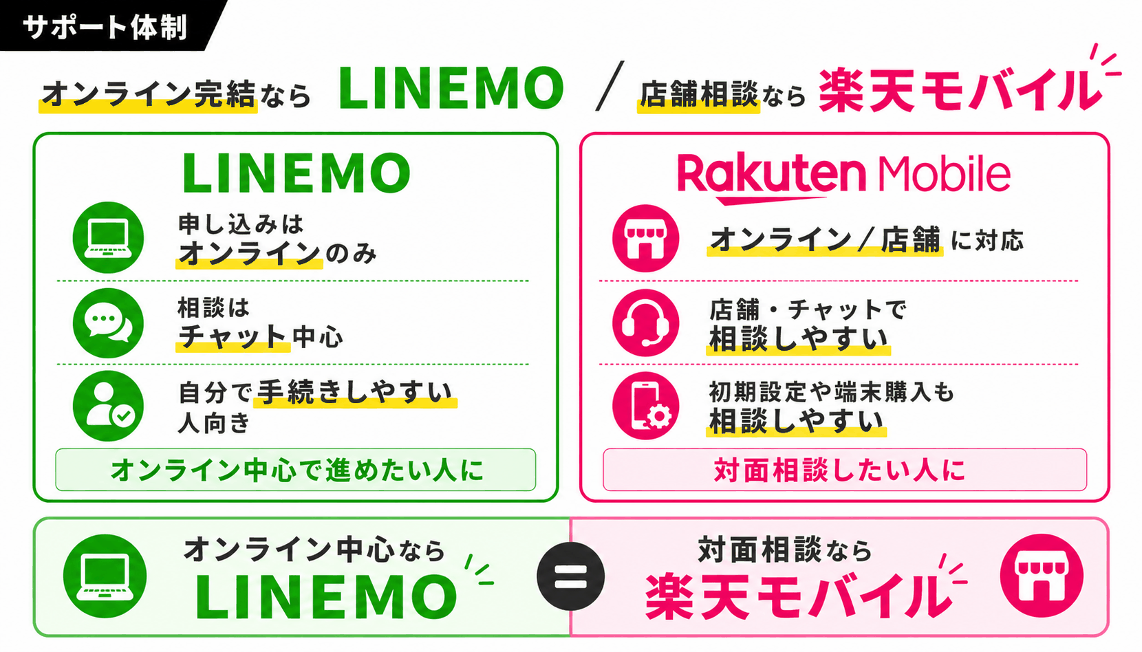 比較｜LINEMOと楽天モバイルのサポート体制-4899を示す図解