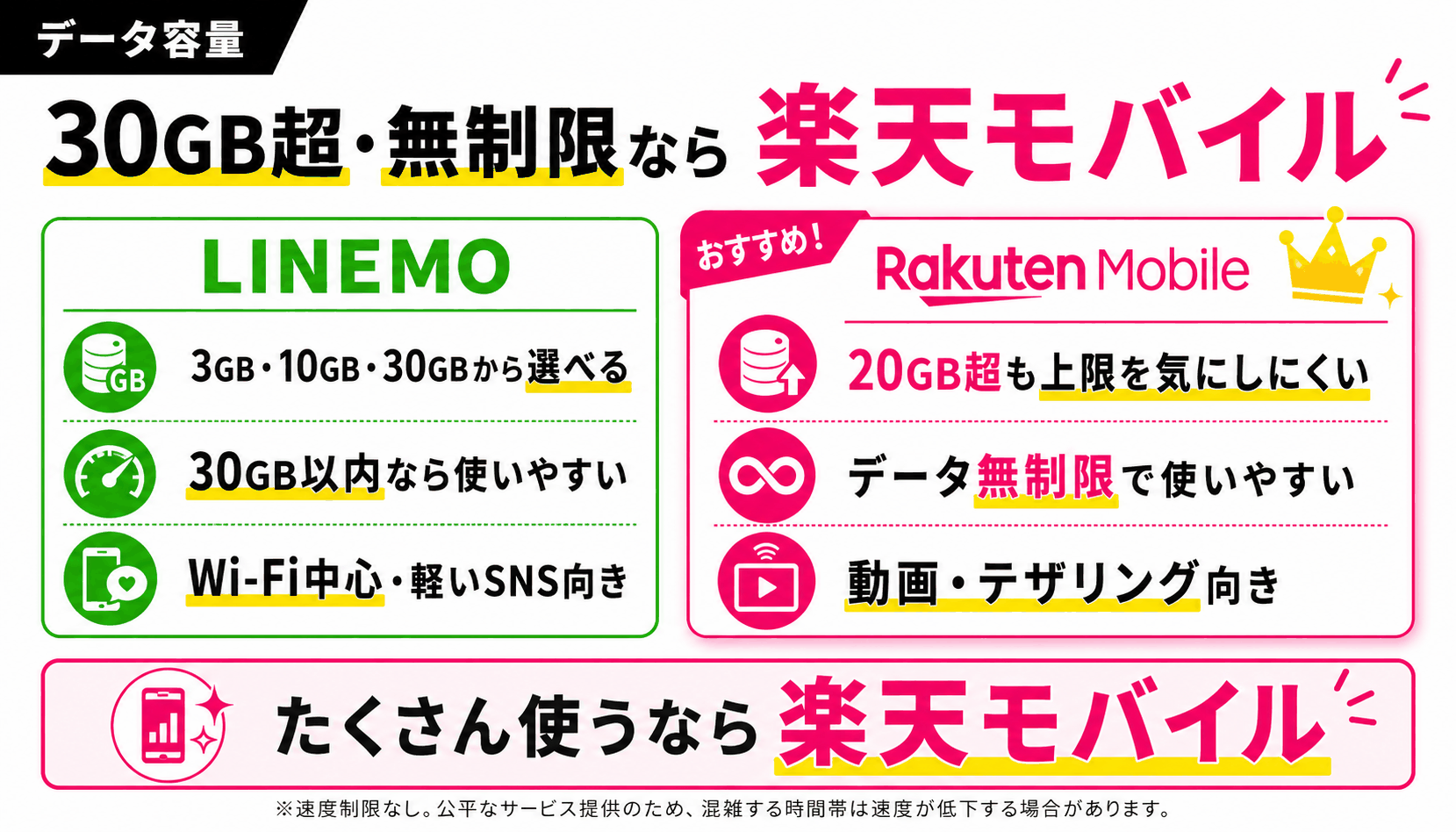 比較｜LINEMOと楽天モバイルのデータ容量-4899を示す図解