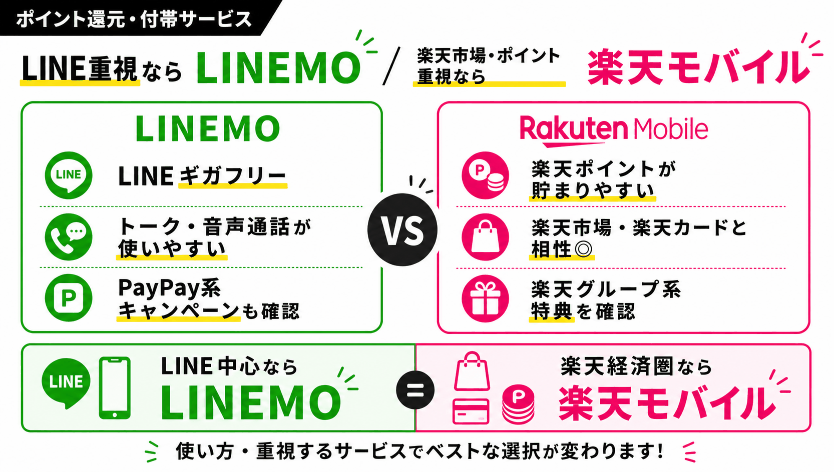 比較｜LINEMOと楽天モバイルのポイント還元・付帯サービス-4899を示す図解