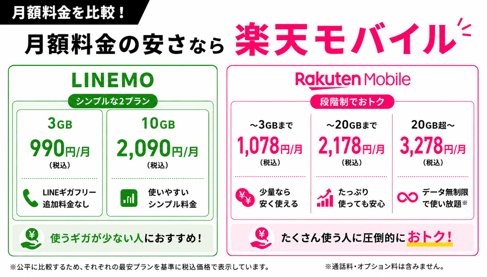 比較｜LINEMOと楽天モバイルの月額料金-4899を示す図解