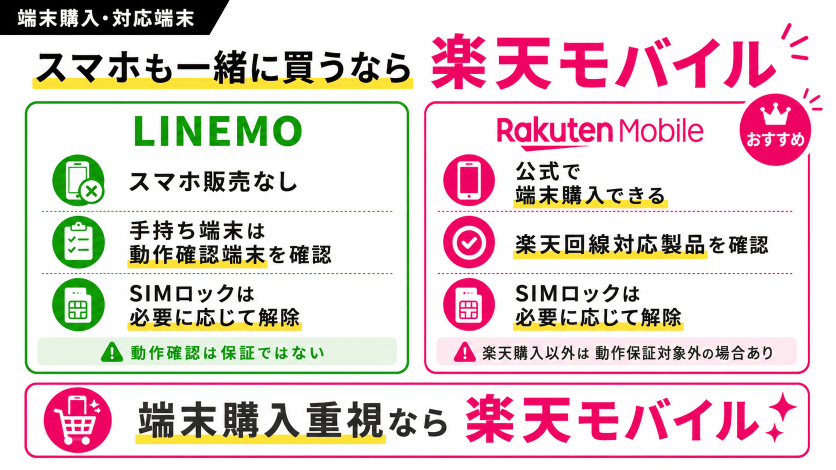 比較｜LINEMOと楽天モバイルの端末購入・対応端末-4899を示す図解
